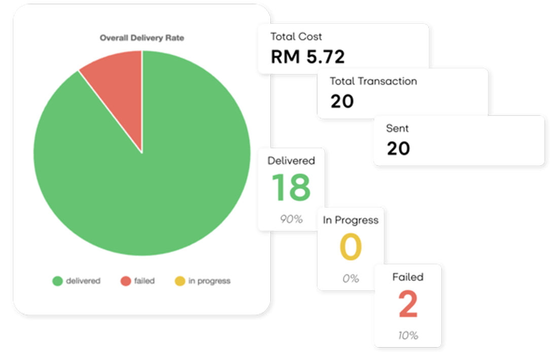 Detailed SMS Analytics